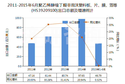2011-2015年6月聚乙烯醇縮丁醛非泡沫塑料板、片、膜、箔等(HS39209100)出口總額及增速統(tǒng)計